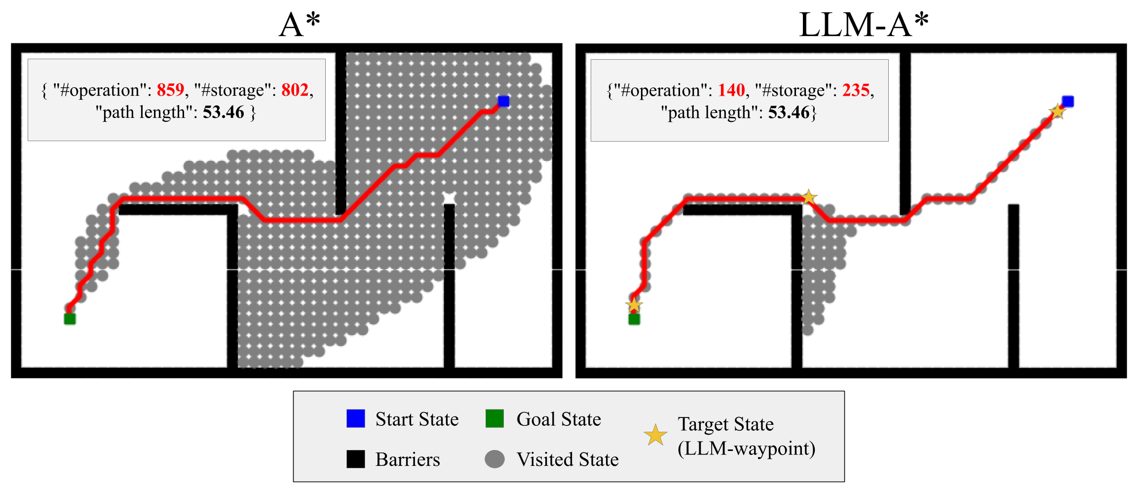 Comparison of LLM-A* and A*